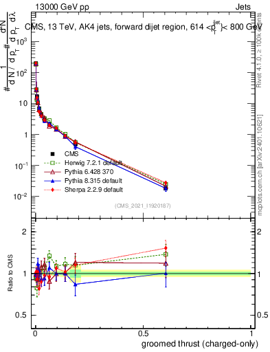 Plot of j.thrust.gc in 13000 GeV pp collisions
