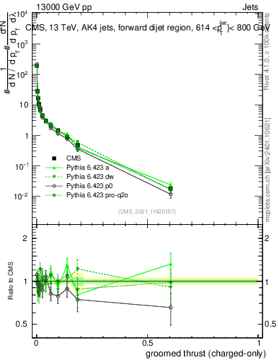 Plot of j.thrust.gc in 13000 GeV pp collisions