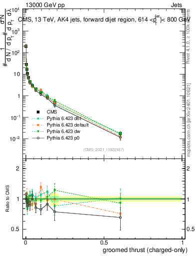 Plot of j.thrust.gc in 13000 GeV pp collisions