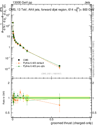 Plot of j.thrust.gc in 13000 GeV pp collisions