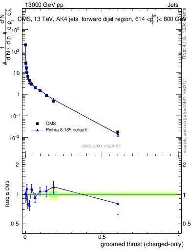 Plot of j.thrust.gc in 13000 GeV pp collisions