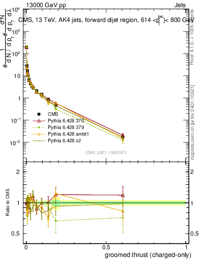 Plot of j.thrust.gc in 13000 GeV pp collisions