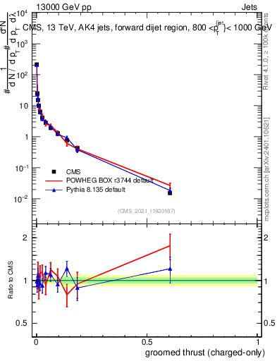 Plot of j.thrust.gc in 13000 GeV pp collisions