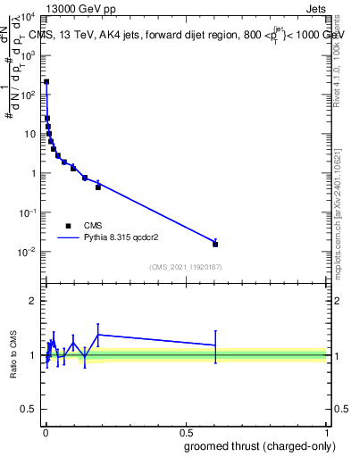 Plot of j.thrust.gc in 13000 GeV pp collisions