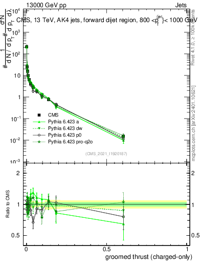 Plot of j.thrust.gc in 13000 GeV pp collisions