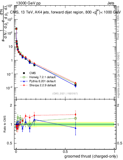 Plot of j.thrust.gc in 13000 GeV pp collisions