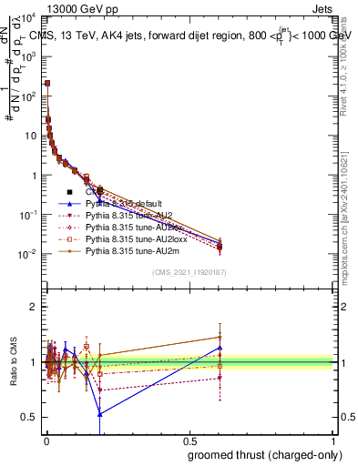 Plot of j.thrust.gc in 13000 GeV pp collisions