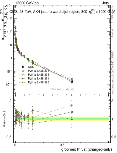 Plot of j.thrust.gc in 13000 GeV pp collisions