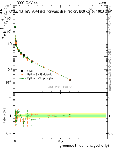 Plot of j.thrust.gc in 13000 GeV pp collisions