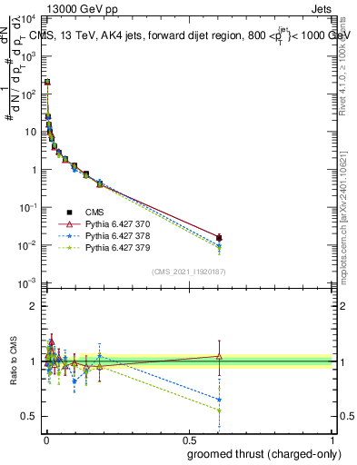 Plot of j.thrust.gc in 13000 GeV pp collisions