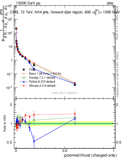 Plot of j.thrust.gc in 13000 GeV pp collisions