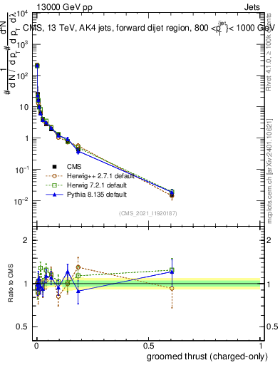 Plot of j.thrust.gc in 13000 GeV pp collisions