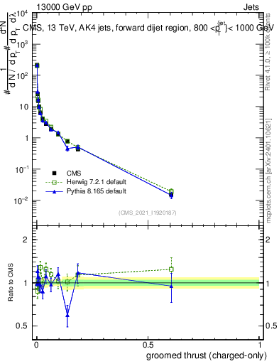 Plot of j.thrust.gc in 13000 GeV pp collisions
