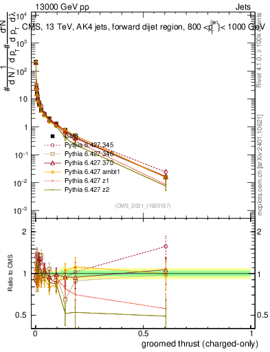 Plot of j.thrust.gc in 13000 GeV pp collisions
