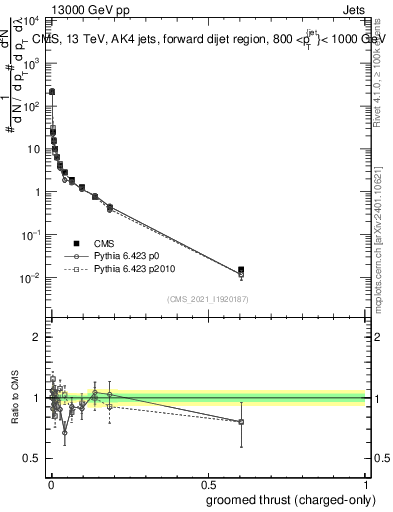 Plot of j.thrust.gc in 13000 GeV pp collisions