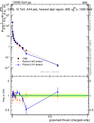 Plot of j.thrust.gc in 13000 GeV pp collisions