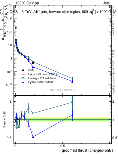 Plot of j.thrust.gc in 13000 GeV pp collisions