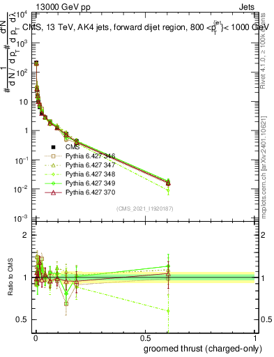 Plot of j.thrust.gc in 13000 GeV pp collisions
