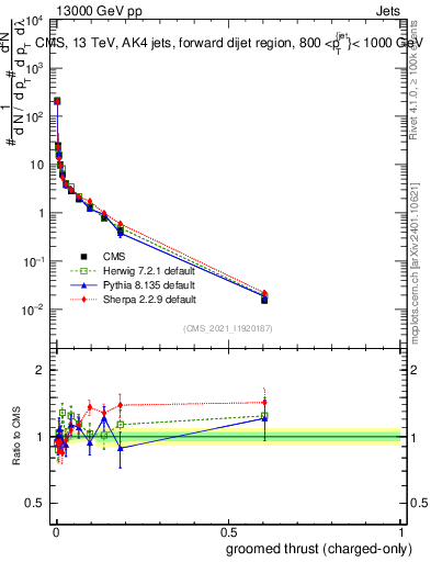 Plot of j.thrust.gc in 13000 GeV pp collisions