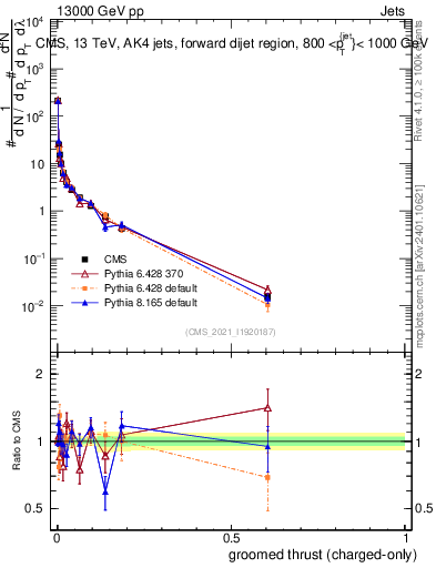 Plot of j.thrust.gc in 13000 GeV pp collisions