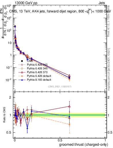 Plot of j.thrust.gc in 13000 GeV pp collisions