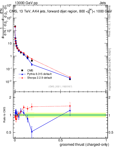 Plot of j.thrust.gc in 13000 GeV pp collisions