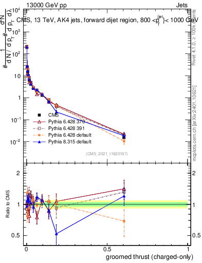 Plot of j.thrust.gc in 13000 GeV pp collisions