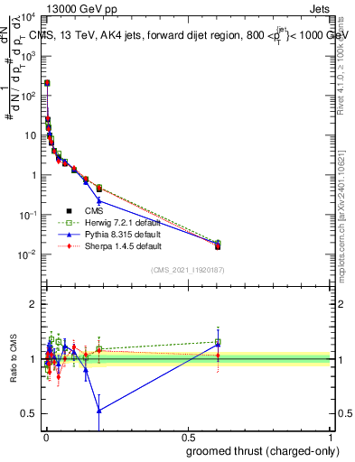 Plot of j.thrust.gc in 13000 GeV pp collisions