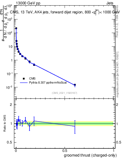 Plot of j.thrust.gc in 13000 GeV pp collisions