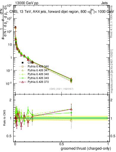 Plot of j.thrust.gc in 13000 GeV pp collisions