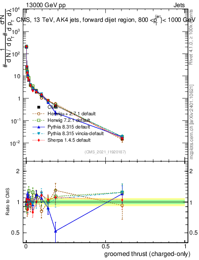 Plot of j.thrust.gc in 13000 GeV pp collisions