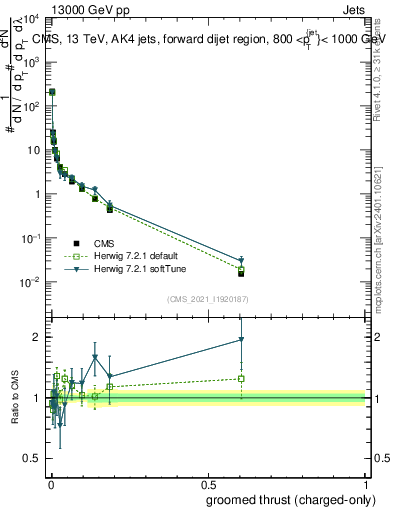Plot of j.thrust.gc in 13000 GeV pp collisions