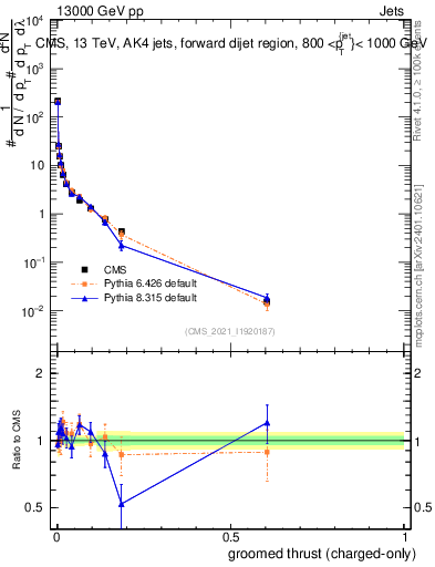 Plot of j.thrust.gc in 13000 GeV pp collisions