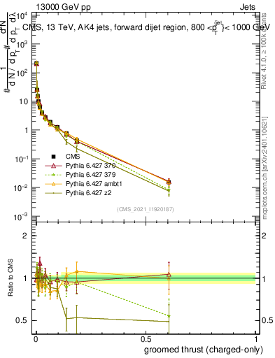 Plot of j.thrust.gc in 13000 GeV pp collisions