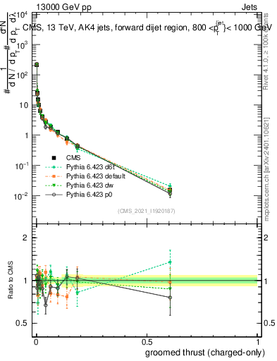 Plot of j.thrust.gc in 13000 GeV pp collisions