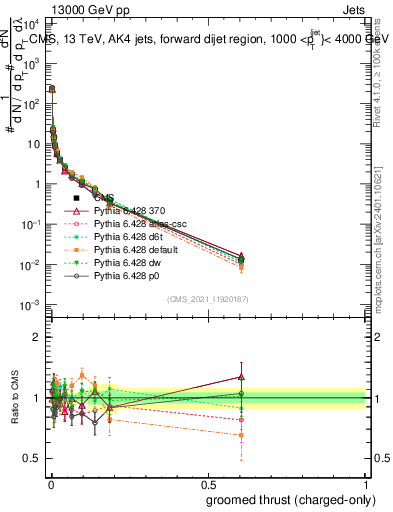 Plot of j.thrust.gc in 13000 GeV pp collisions