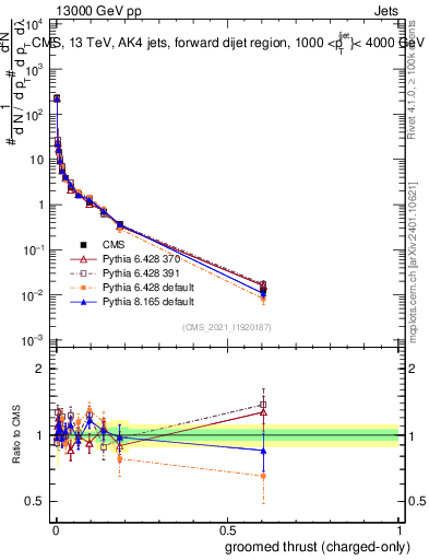 Plot of j.thrust.gc in 13000 GeV pp collisions