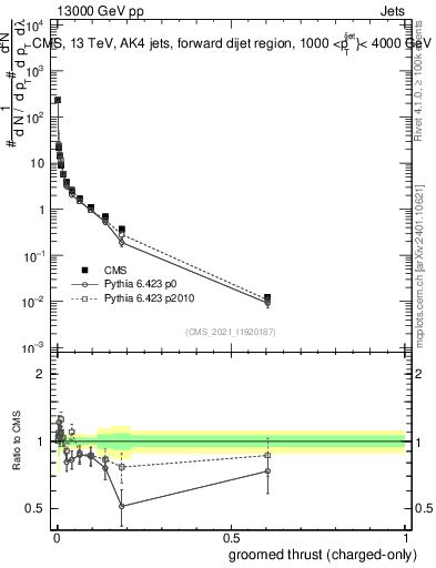 Plot of j.thrust.gc in 13000 GeV pp collisions