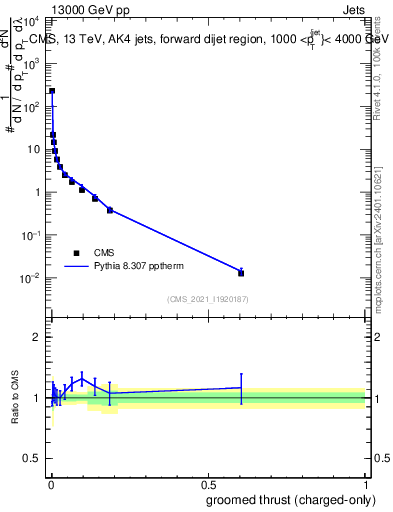 Plot of j.thrust.gc in 13000 GeV pp collisions