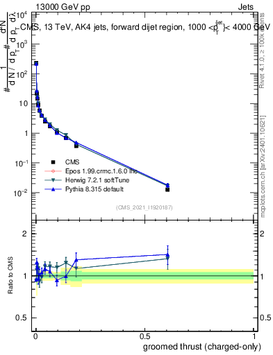 Plot of j.thrust.gc in 13000 GeV pp collisions