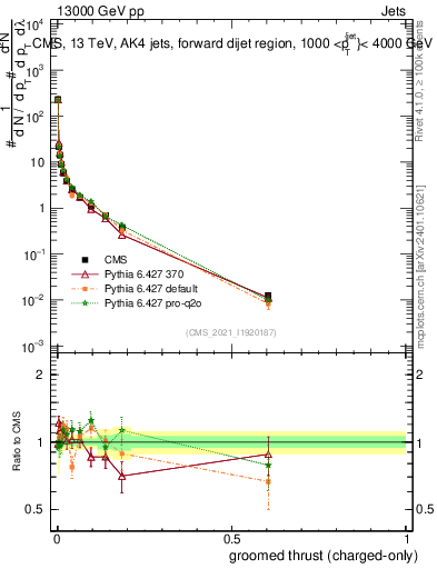 Plot of j.thrust.gc in 13000 GeV pp collisions