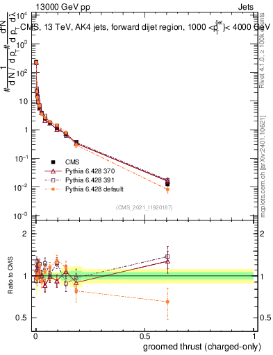 Plot of j.thrust.gc in 13000 GeV pp collisions