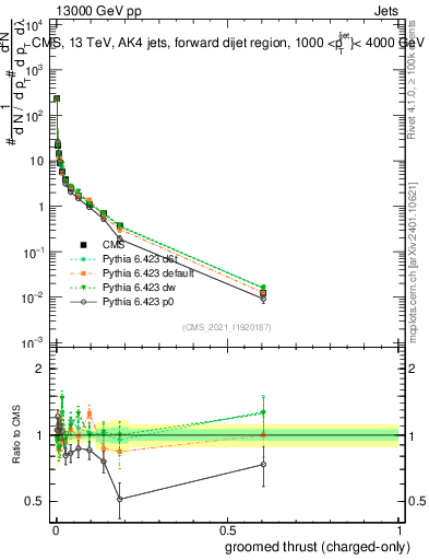 Plot of j.thrust.gc in 13000 GeV pp collisions