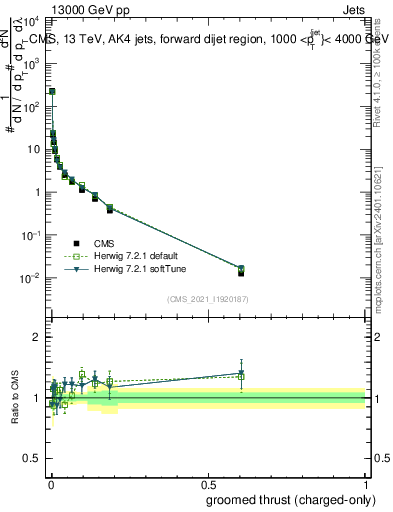 Plot of j.thrust.gc in 13000 GeV pp collisions