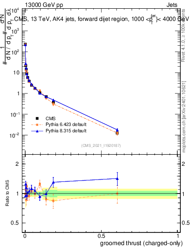 Plot of j.thrust.gc in 13000 GeV pp collisions