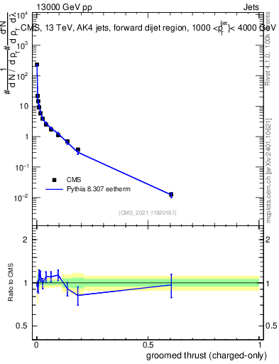 Plot of j.thrust.gc in 13000 GeV pp collisions