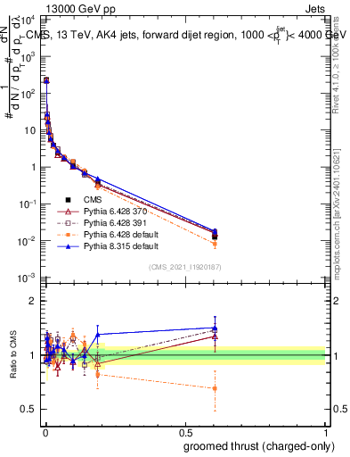 Plot of j.thrust.gc in 13000 GeV pp collisions
