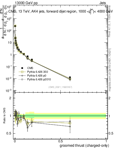 Plot of j.thrust.gc in 13000 GeV pp collisions