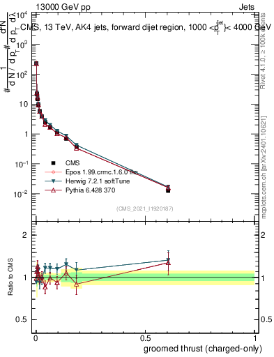 Plot of j.thrust.gc in 13000 GeV pp collisions