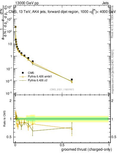 Plot of j.thrust.gc in 13000 GeV pp collisions